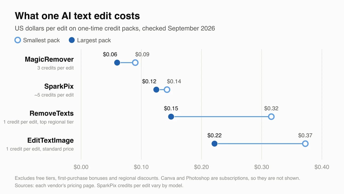 Chart of US dollars per edit on one-time credit packs, smallest versus largest pack: MagicRemover $0.09 to $0.06, SparkPix $0.14 to $0.12, RemoveTexts $0.32 to $0.15, EditTextImage $0.37 to $0.22